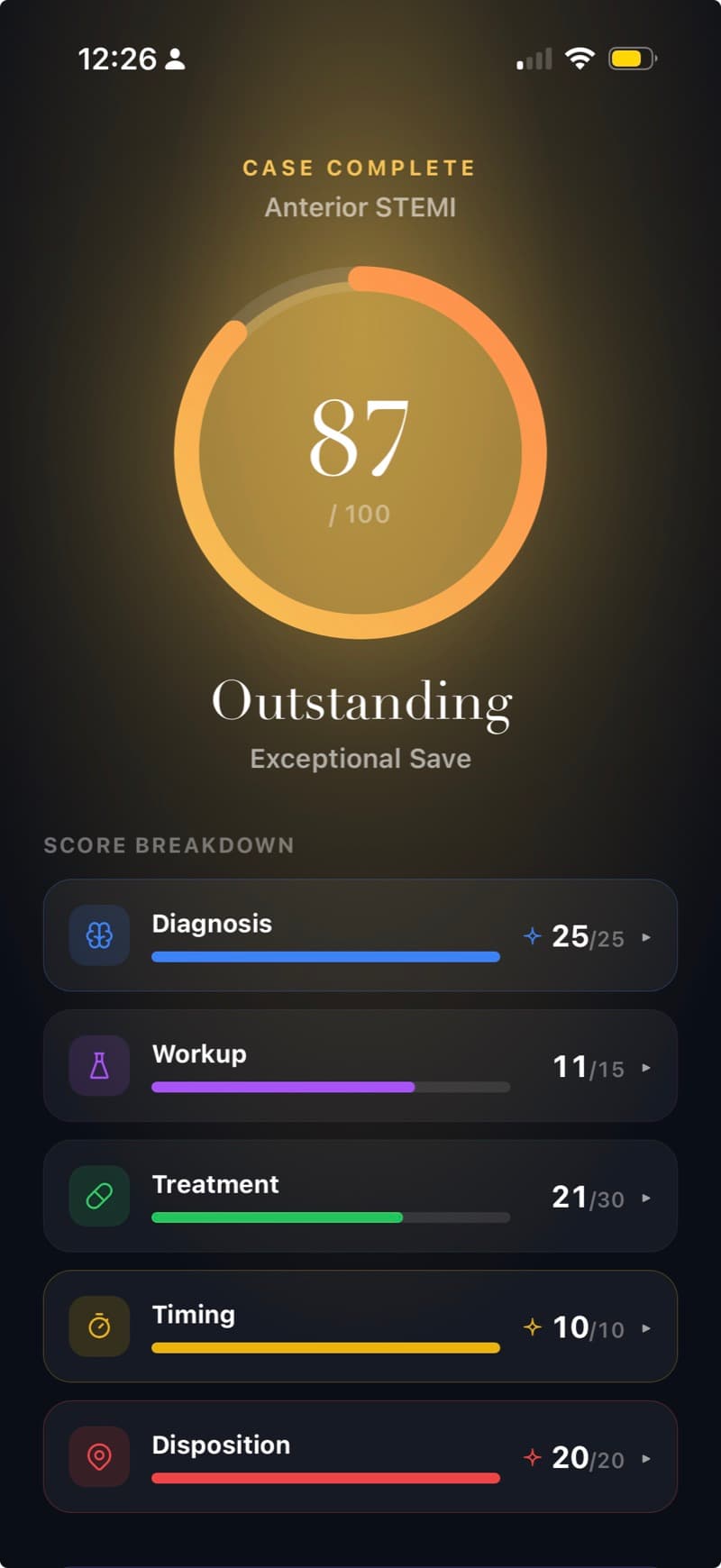 The case complete screen: 87 out of 100, rated Outstanding, with the score broken down across diagnosis, workup, treatment, timing, and disposition.